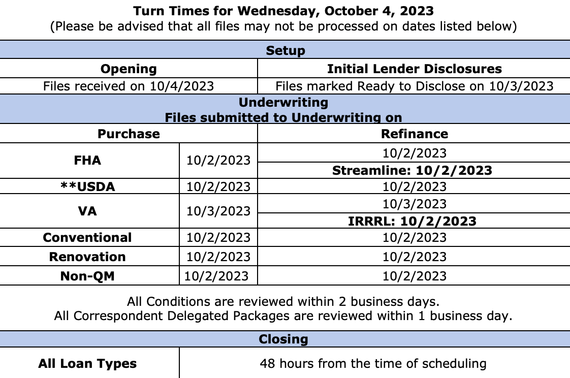 EPM Wholesale - Turn Times - October 5, 2023 EPM Wholesale - Turn Times - October 5, 2023