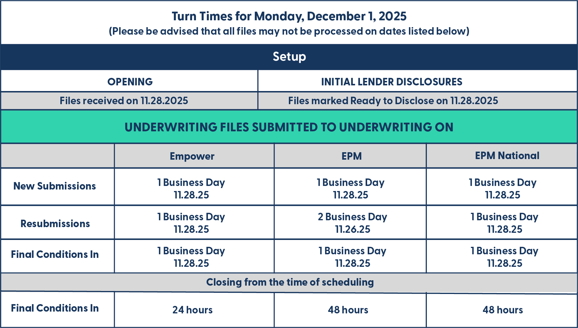 EPM - Turn Times - October 14, 2025