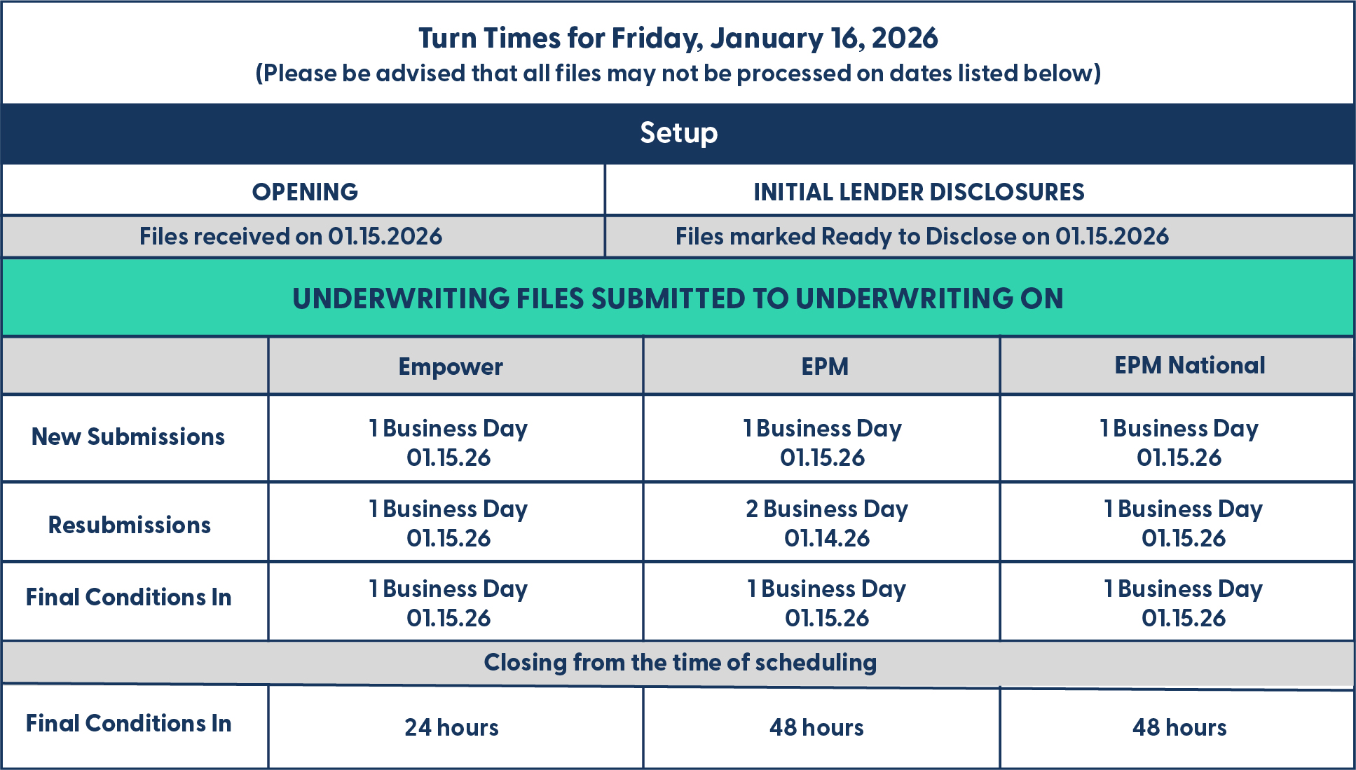 EPM - Turn Times - October 14, 2025