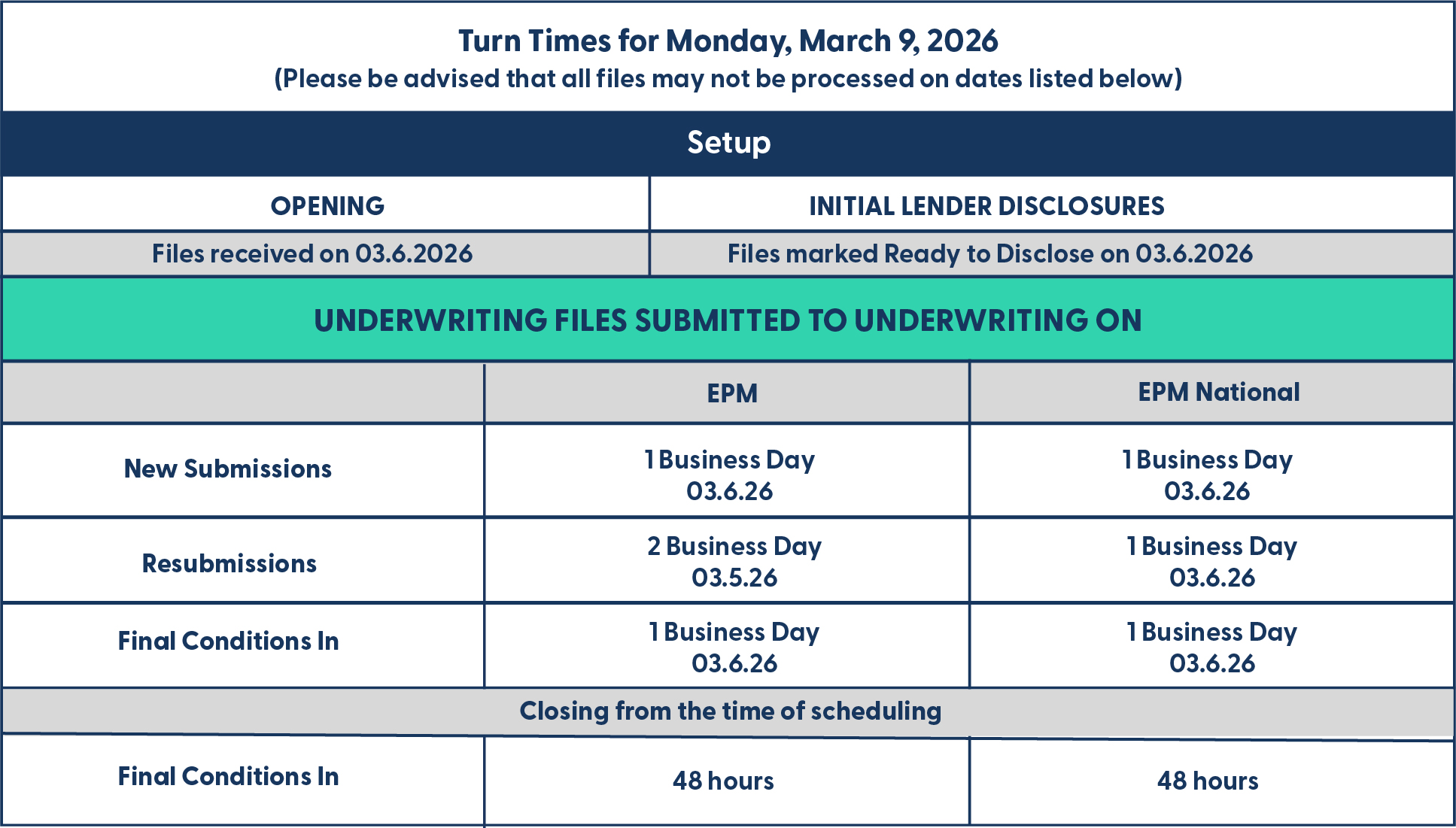 EPM - Turn Times - October 14, 2025