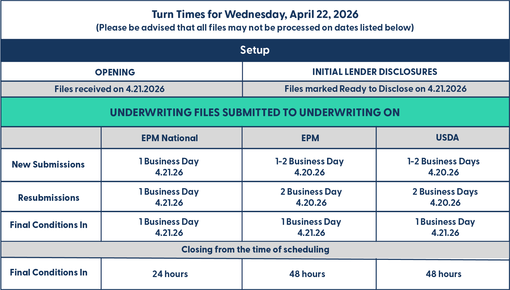 EPM - Turn Times - October 14, 2025