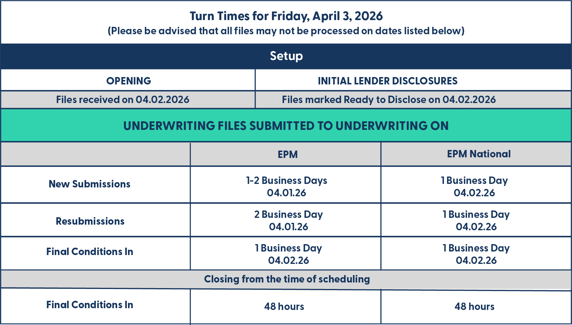 EPM - Turn Times - October 14, 2025