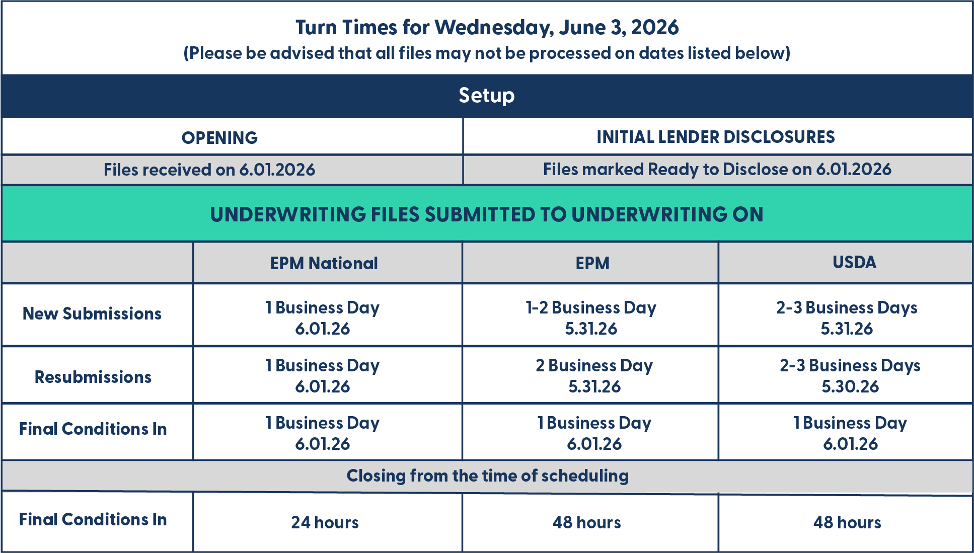 EPM - Turn Times - October 14, 2025