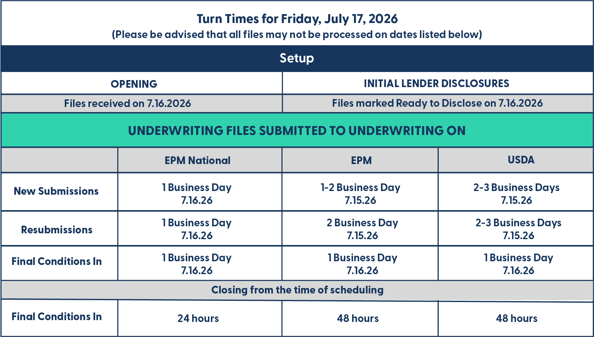 EPM - Turn Times - October 14, 2025
