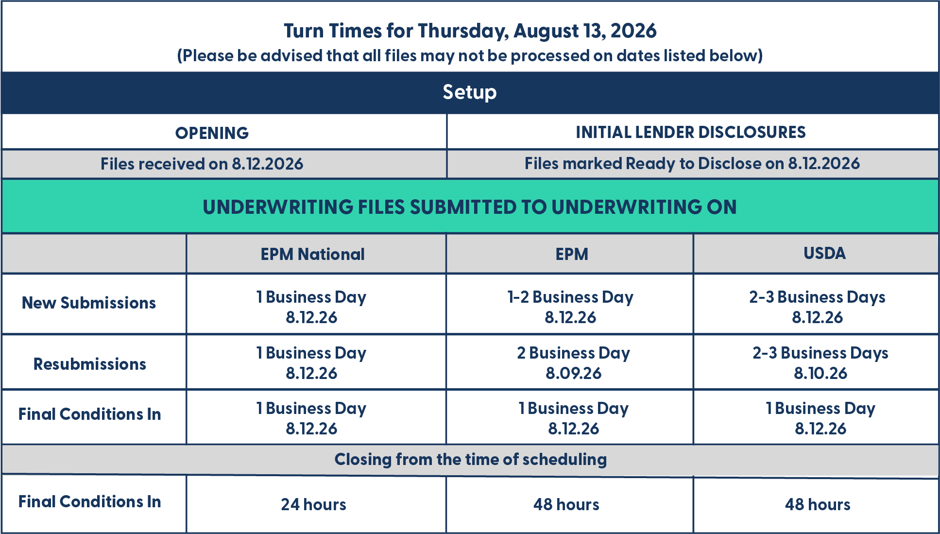 EPM - Turn Times - October 14, 2025