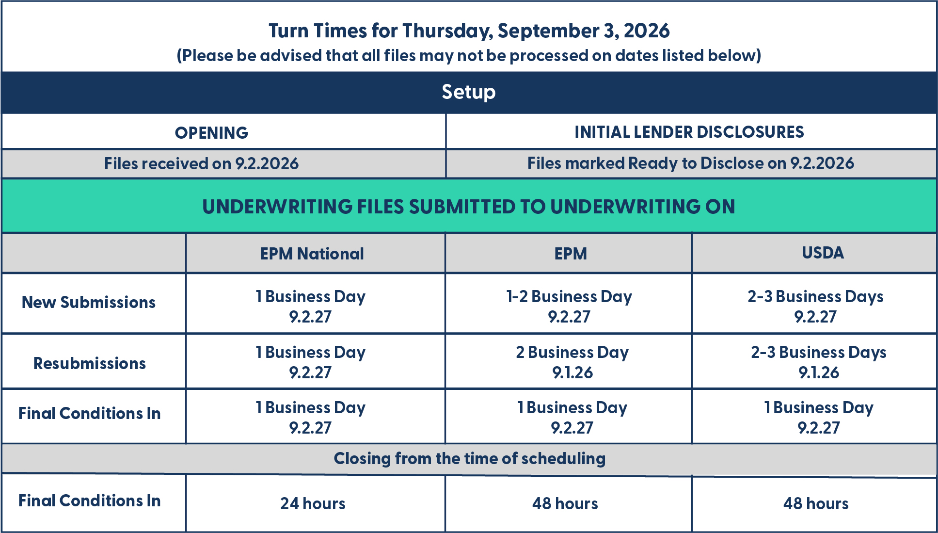 EPM - Turn Times - October 14, 2025